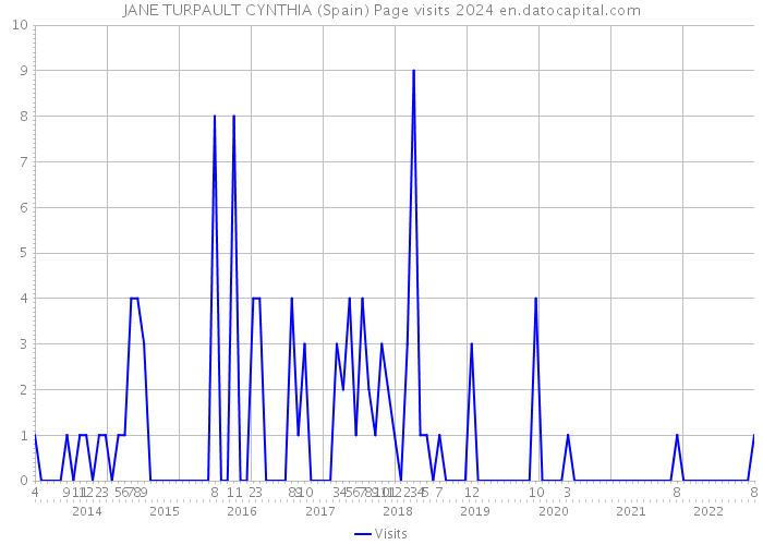 JANE TURPAULT CYNTHIA (Spain) Page visits 2024 