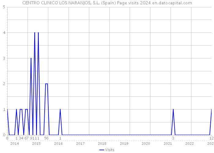 CENTRO CLINICO LOS NARANJOS, S.L. (Spain) Page visits 2024 