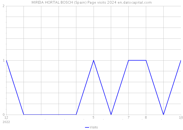 MIREIA HORTAL BOSCH (Spain) Page visits 2024 