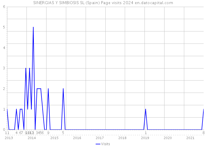 SINERGIAS Y SIMBIOSIS SL (Spain) Page visits 2024 