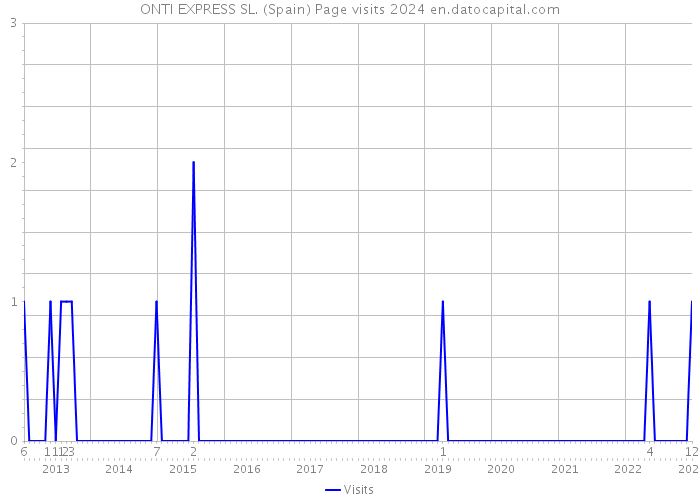 ONTI EXPRESS SL. (Spain) Page visits 2024 