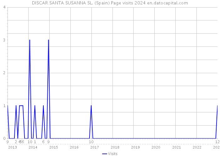 DISCAR SANTA SUSANNA SL. (Spain) Page visits 2024 
