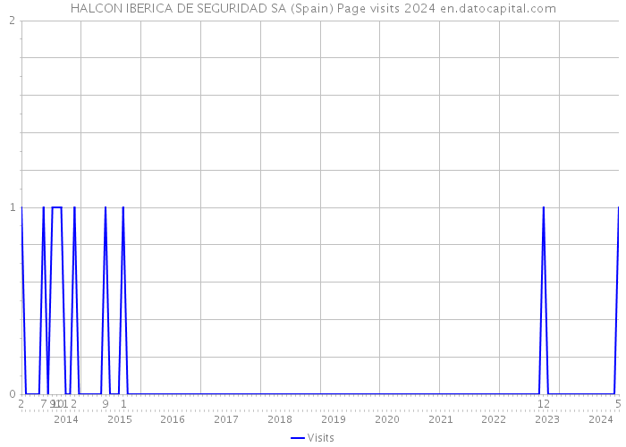 HALCON IBERICA DE SEGURIDAD SA (Spain) Page visits 2024 