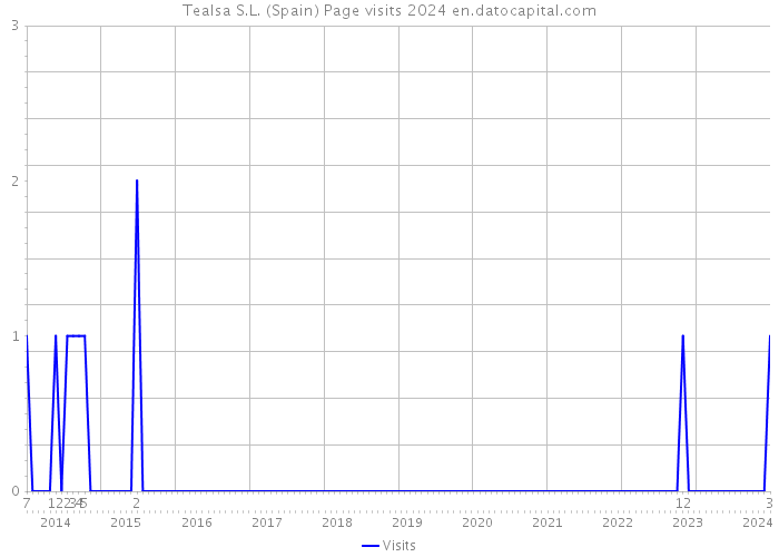 Tealsa S.L. (Spain) Page visits 2024 