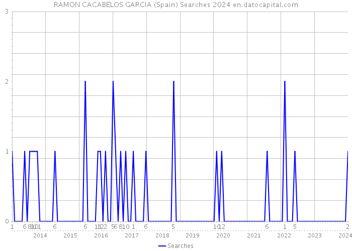 RAMON CACABELOS GARCIA (Spain) Searches 2024 