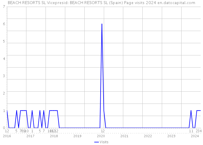 BEACH RESORTS SL Vicepresid: BEACH RESORTS SL (Spain) Page visits 2024 