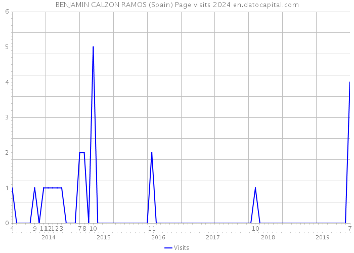 BENJAMIN CALZON RAMOS (Spain) Page visits 2024 