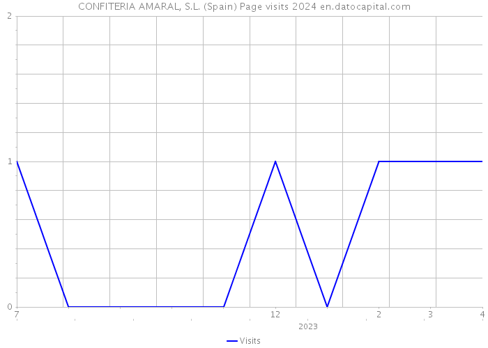 CONFITERIA AMARAL, S.L. (Spain) Page visits 2024 