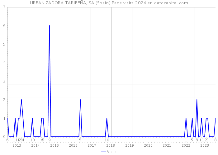 URBANIZADORA TARIFEÑA, SA (Spain) Page visits 2024 