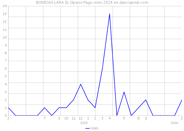 BODEGAS LARA SL (Spain) Page visits 2024 