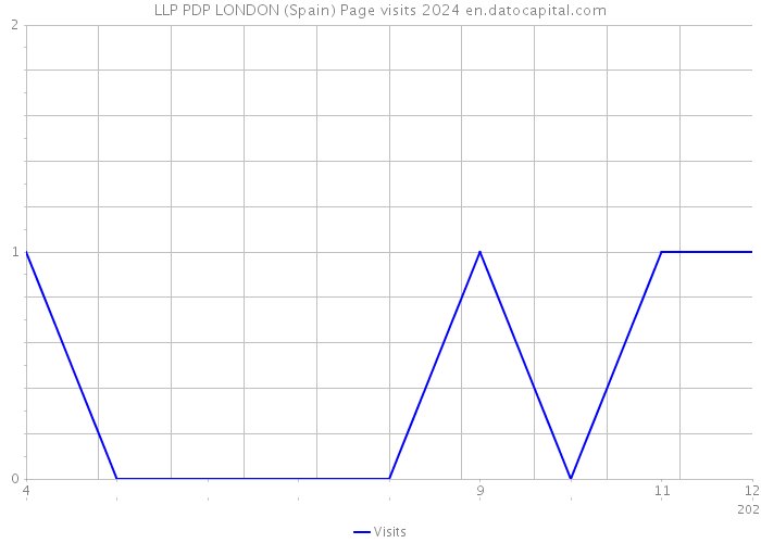 LLP PDP LONDON (Spain) Page visits 2024 