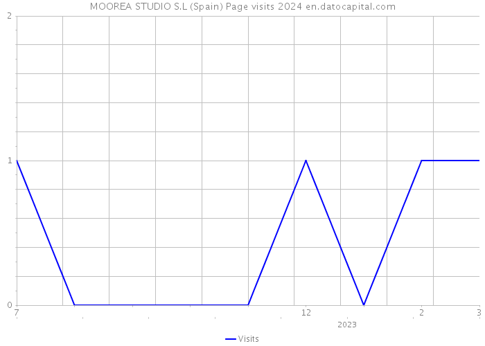 MOOREA STUDIO S.L (Spain) Page visits 2024 