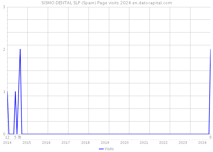 SISMO DENTAL SLP (Spain) Page visits 2024 