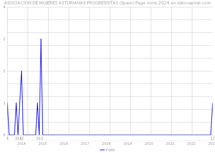 ASOCIACION DE MUJERES ASTURIANAS PROGRESISTAS (Spain) Page visits 2024 