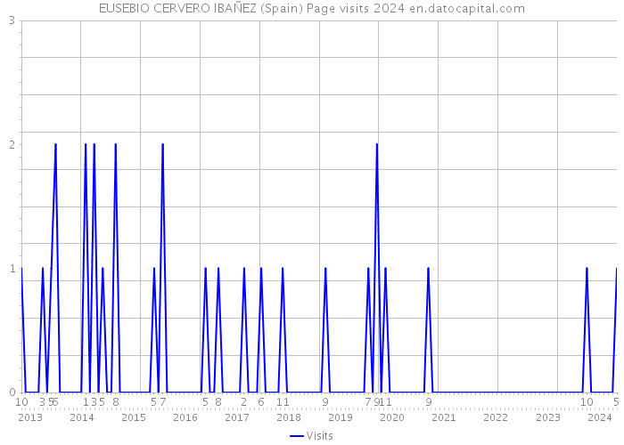 EUSEBIO CERVERO IBAÑEZ (Spain) Page visits 2024 