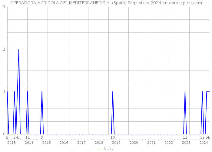 OPERADORA AGRICOLA DEL MEDITERRANEO S.A. (Spain) Page visits 2024 