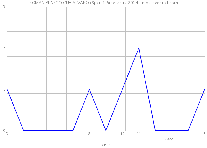 ROMAN BLASCO CUE ALVARO (Spain) Page visits 2024 