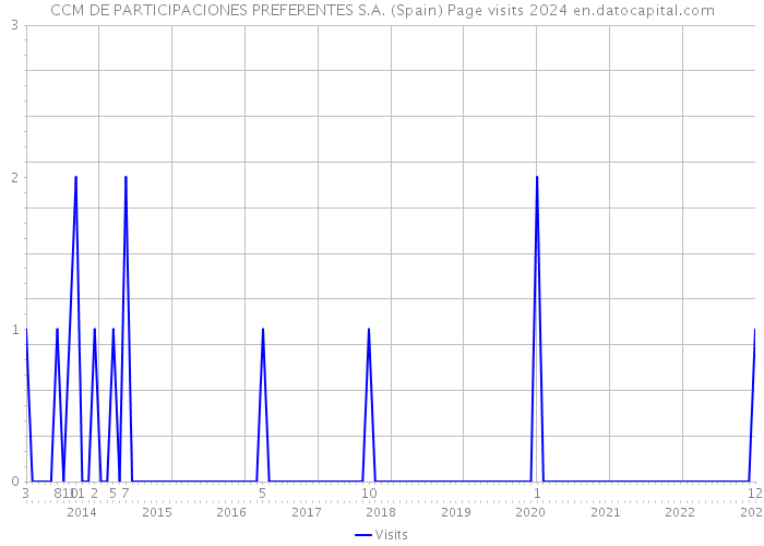 CCM DE PARTICIPACIONES PREFERENTES S.A. (Spain) Page visits 2024 