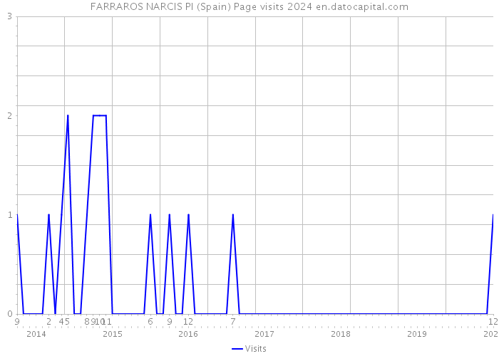 FARRAROS NARCIS PI (Spain) Page visits 2024 