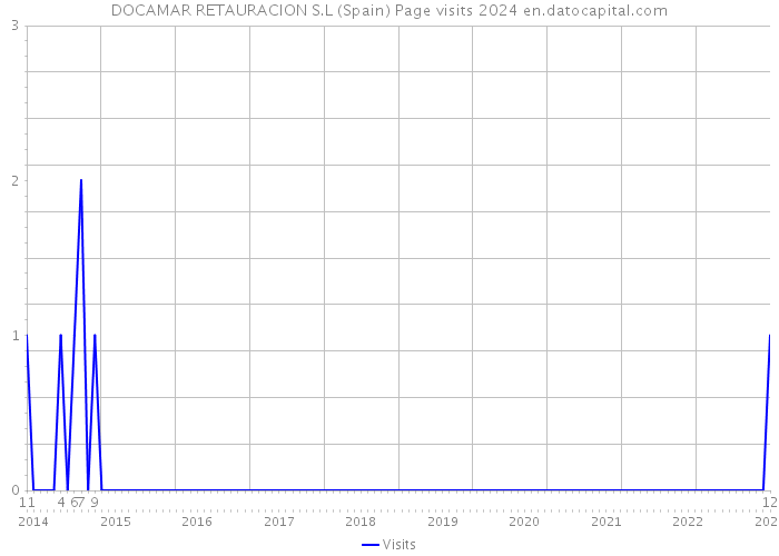 DOCAMAR RETAURACION S.L (Spain) Page visits 2024 