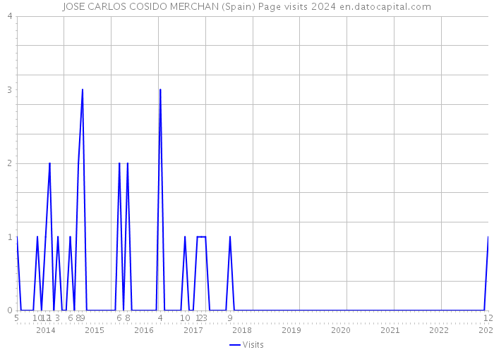JOSE CARLOS COSIDO MERCHAN (Spain) Page visits 2024 