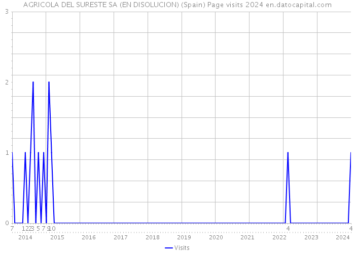 AGRICOLA DEL SURESTE SA (EN DISOLUCION) (Spain) Page visits 2024 