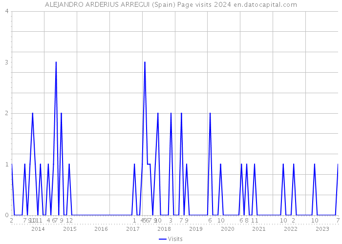 ALEJANDRO ARDERIUS ARREGUI (Spain) Page visits 2024 