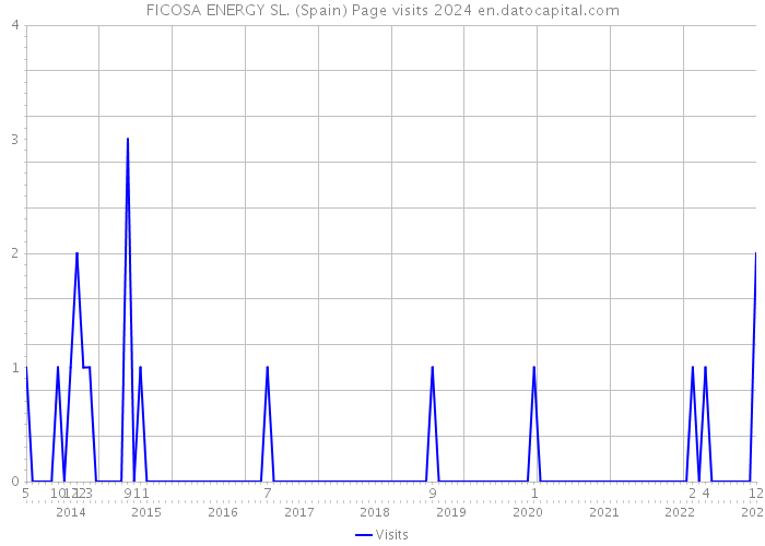 FICOSA ENERGY SL. (Spain) Page visits 2024 