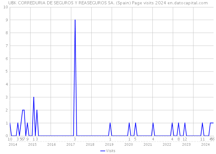 UBK CORREDURIA DE SEGUROS Y REASEGUROS SA. (Spain) Page visits 2024 