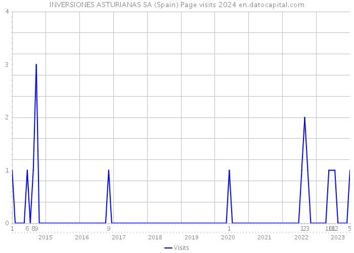 INVERSIONES ASTURIANAS SA (Spain) Page visits 2024 