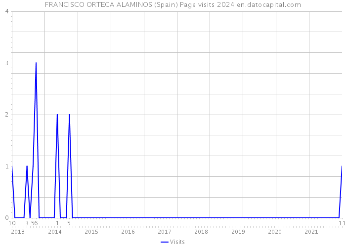 FRANCISCO ORTEGA ALAMINOS (Spain) Page visits 2024 
