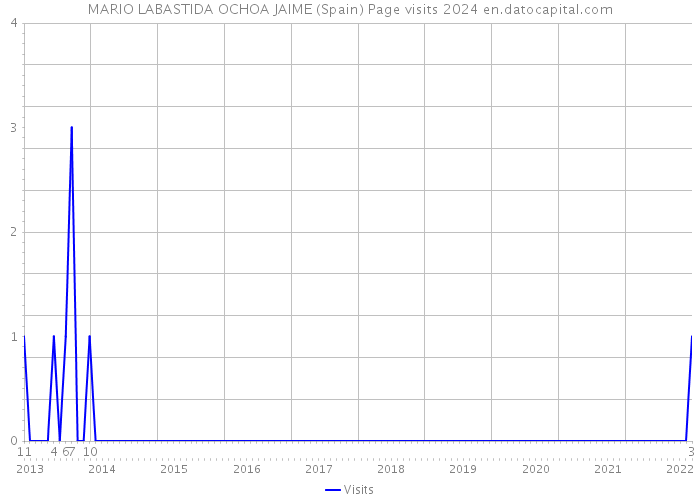 MARIO LABASTIDA OCHOA JAIME (Spain) Page visits 2024 