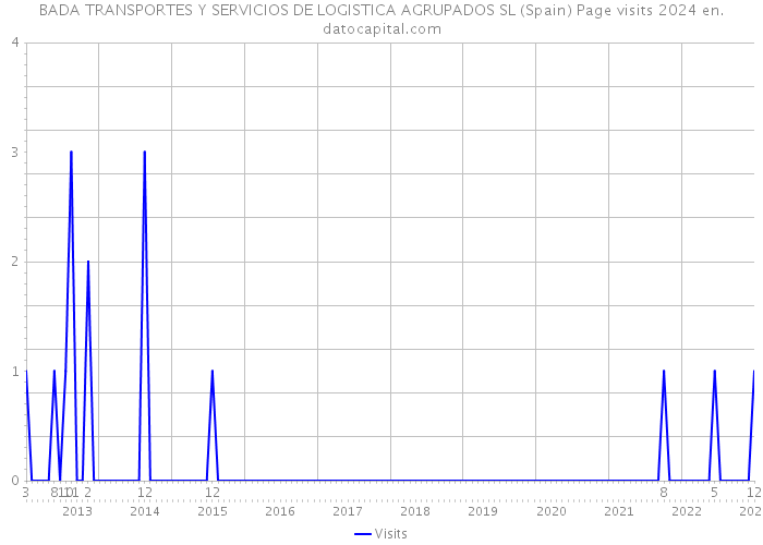 BADA TRANSPORTES Y SERVICIOS DE LOGISTICA AGRUPADOS SL (Spain) Page visits 2024 
