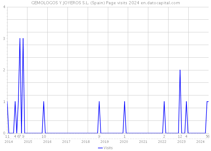 GEMOLOGOS Y JOYEROS S.L. (Spain) Page visits 2024 