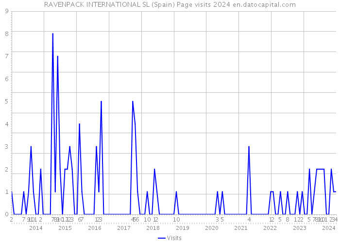 RAVENPACK INTERNATIONAL SL (Spain) Page visits 2024 