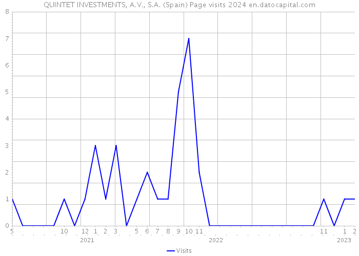 QUINTET INVESTMENTS, A.V., S.A. (Spain) Page visits 2024 