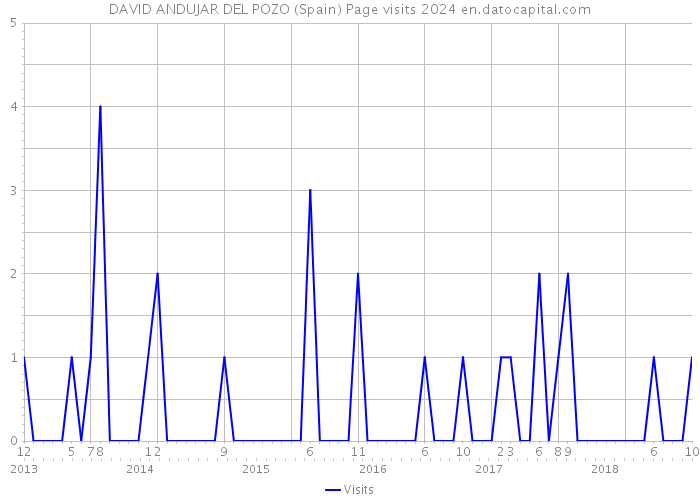 DAVID ANDUJAR DEL POZO (Spain) Page visits 2024 
