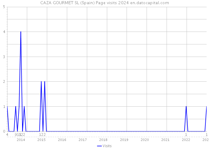 CAZA GOURMET SL (Spain) Page visits 2024 