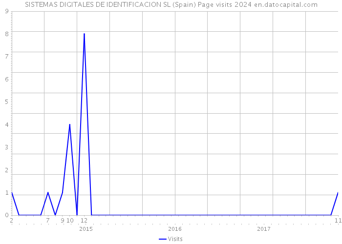 SISTEMAS DIGITALES DE IDENTIFICACION SL (Spain) Page visits 2024 