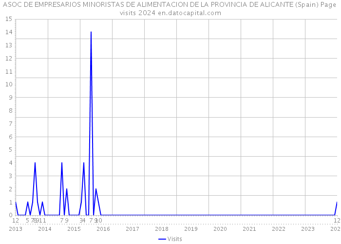 ASOC DE EMPRESARIOS MINORISTAS DE ALIMENTACION DE LA PROVINCIA DE ALICANTE (Spain) Page visits 2024 