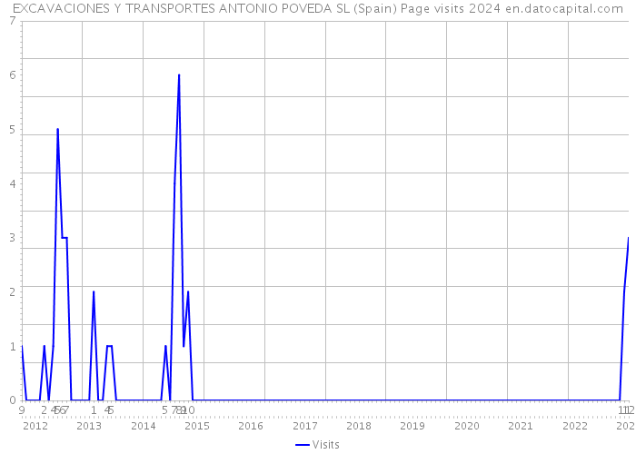 EXCAVACIONES Y TRANSPORTES ANTONIO POVEDA SL (Spain) Page visits 2024 