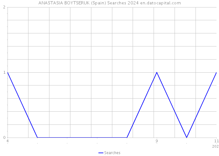 ANASTASIA BOYTSERUK (Spain) Searches 2024 