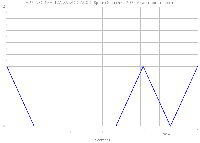 APP INFORMATICA ZARAGOZA SC (Spain) Searches 2024 