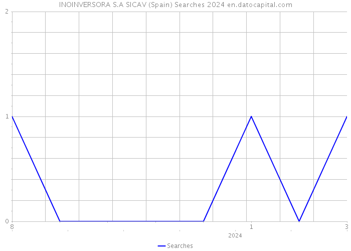 INOINVERSORA S.A SICAV (Spain) Searches 2024 