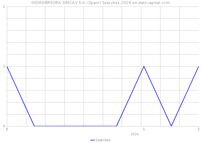 INOINVERSORA SIMCAV S.A. (Spain) Searches 2024 