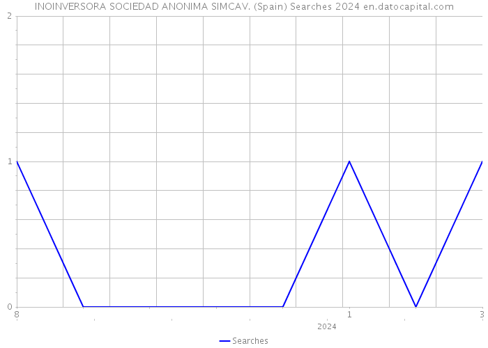 INOINVERSORA SOCIEDAD ANONIMA SIMCAV. (Spain) Searches 2024 