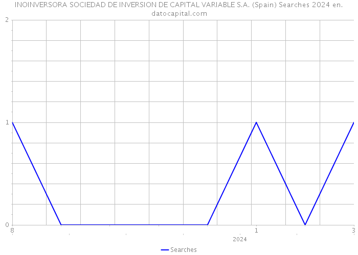 INOINVERSORA SOCIEDAD DE INVERSION DE CAPITAL VARIABLE S.A. (Spain) Searches 2024 