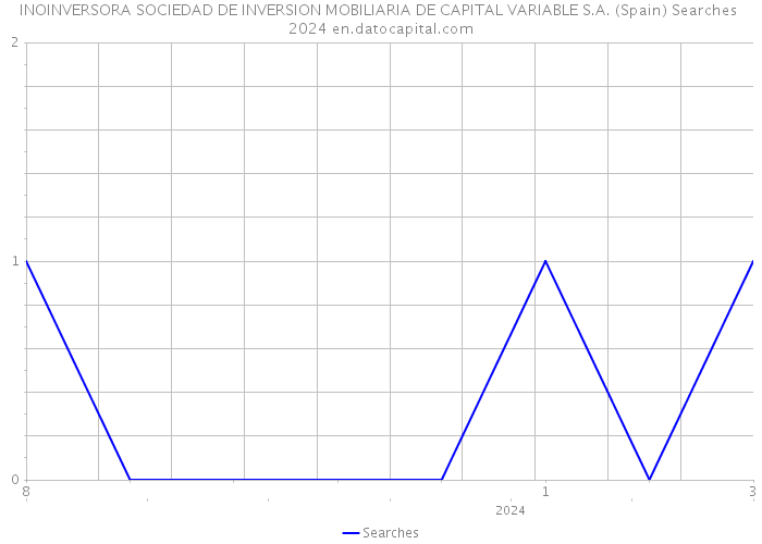 INOINVERSORA SOCIEDAD DE INVERSION MOBILIARIA DE CAPITAL VARIABLE S.A. (Spain) Searches 2024 