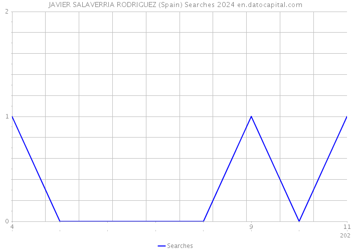 JAVIER SALAVERRIA RODRIGUEZ (Spain) Searches 2024 