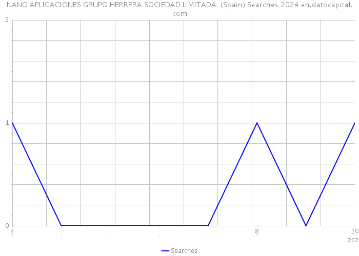 NANO APLICACIONES GRUPO HERRERA SOCIEDAD LIMITADA. (Spain) Searches 2024 
